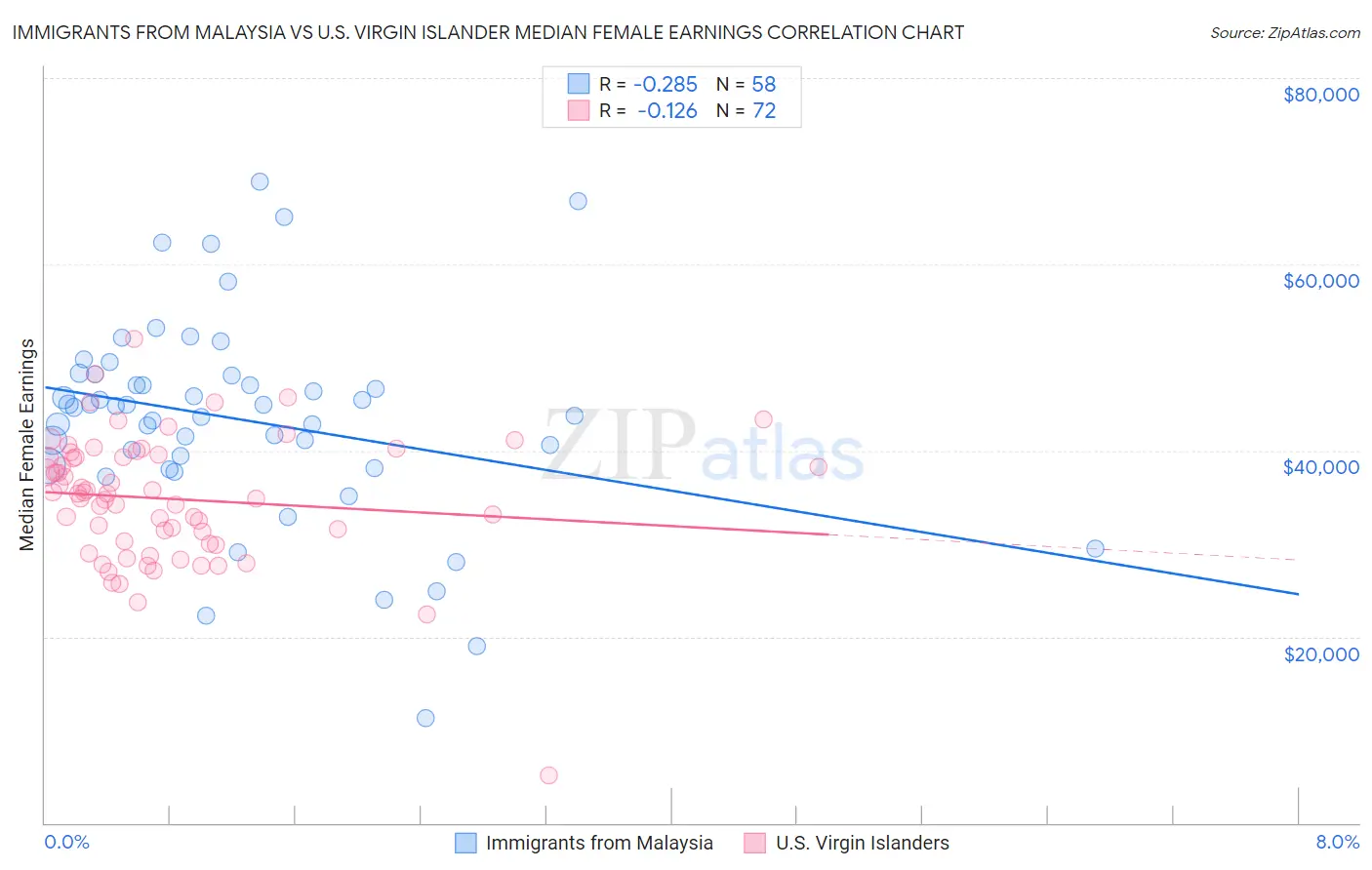 Immigrants from Malaysia vs U.S. Virgin Islander Median Female Earnings