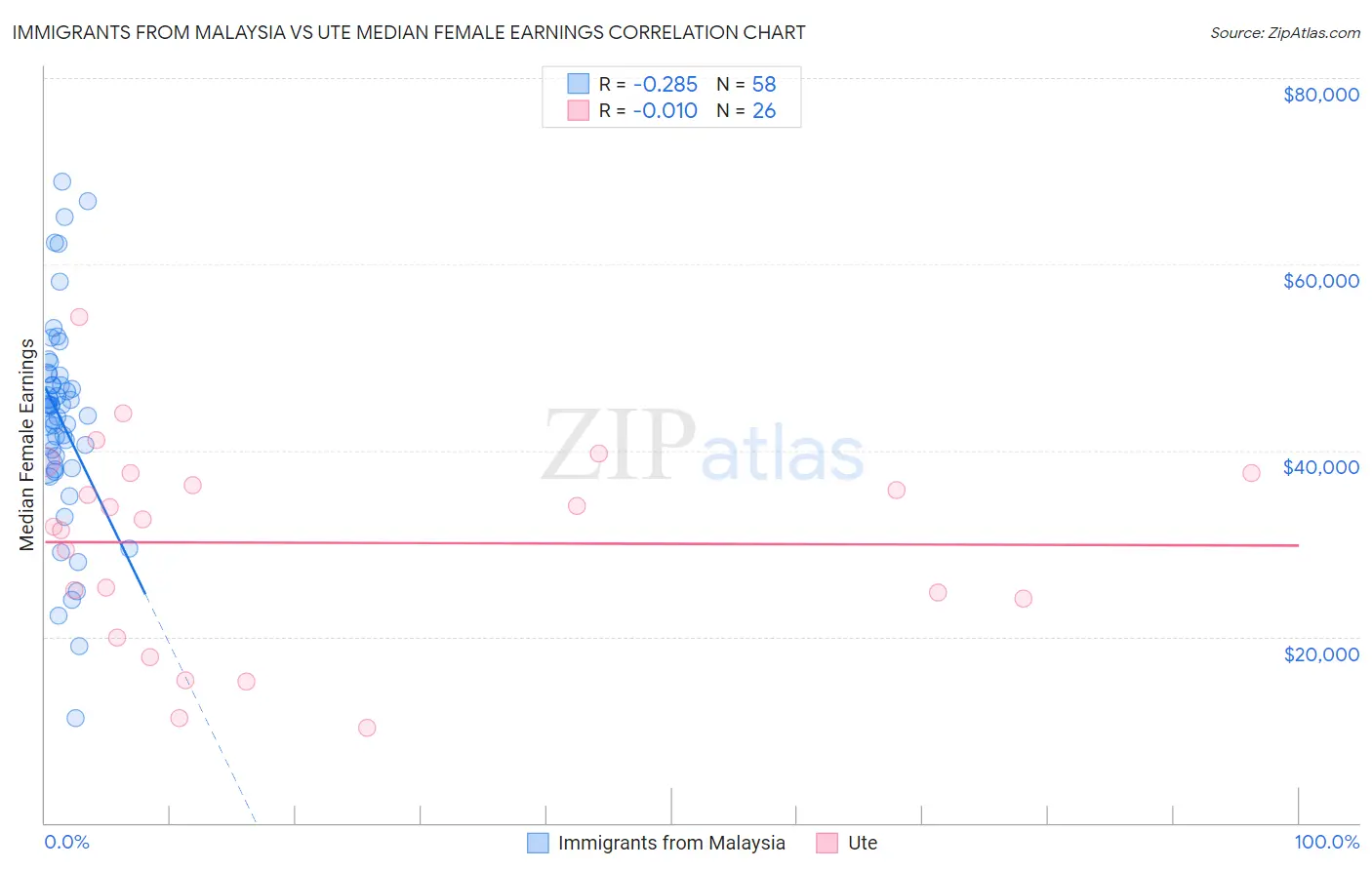 Immigrants from Malaysia vs Ute Median Female Earnings