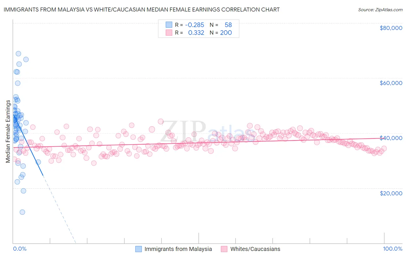 Immigrants from Malaysia vs White/Caucasian Median Female Earnings