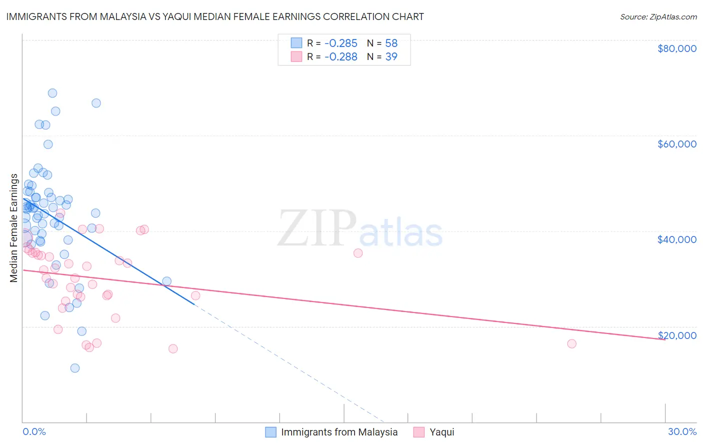 Immigrants from Malaysia vs Yaqui Median Female Earnings