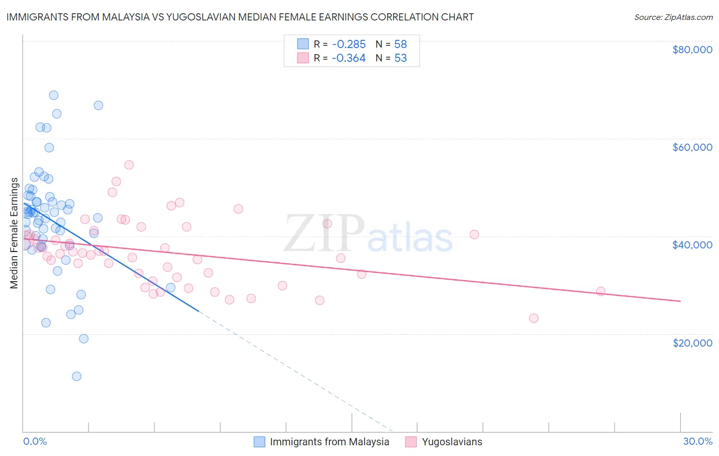 Immigrants from Malaysia vs Yugoslavian Median Female Earnings