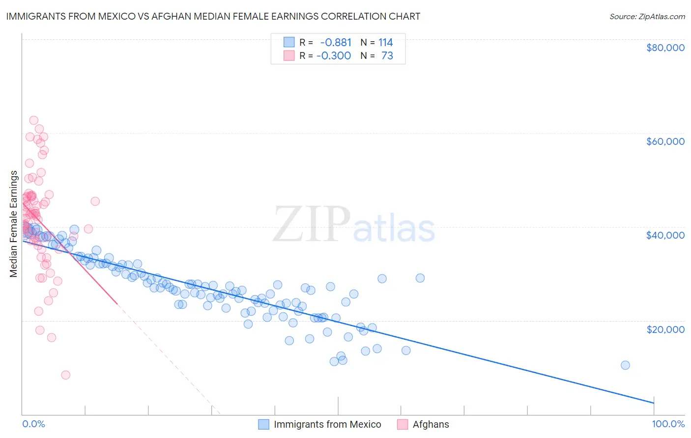 Immigrants from Mexico vs Afghan Median Female Earnings