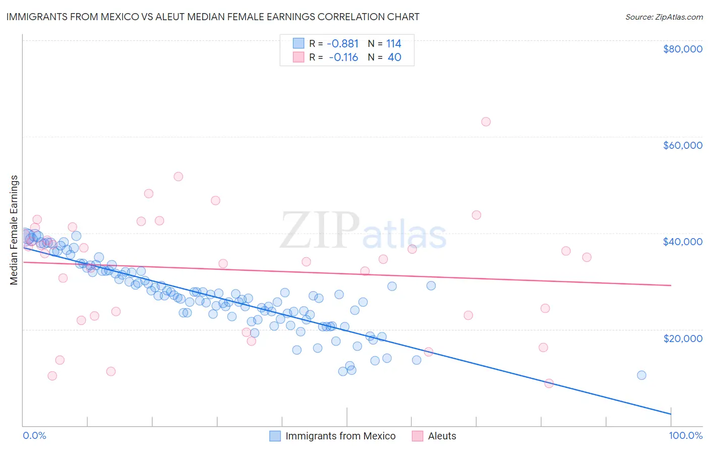 Immigrants from Mexico vs Aleut Median Female Earnings