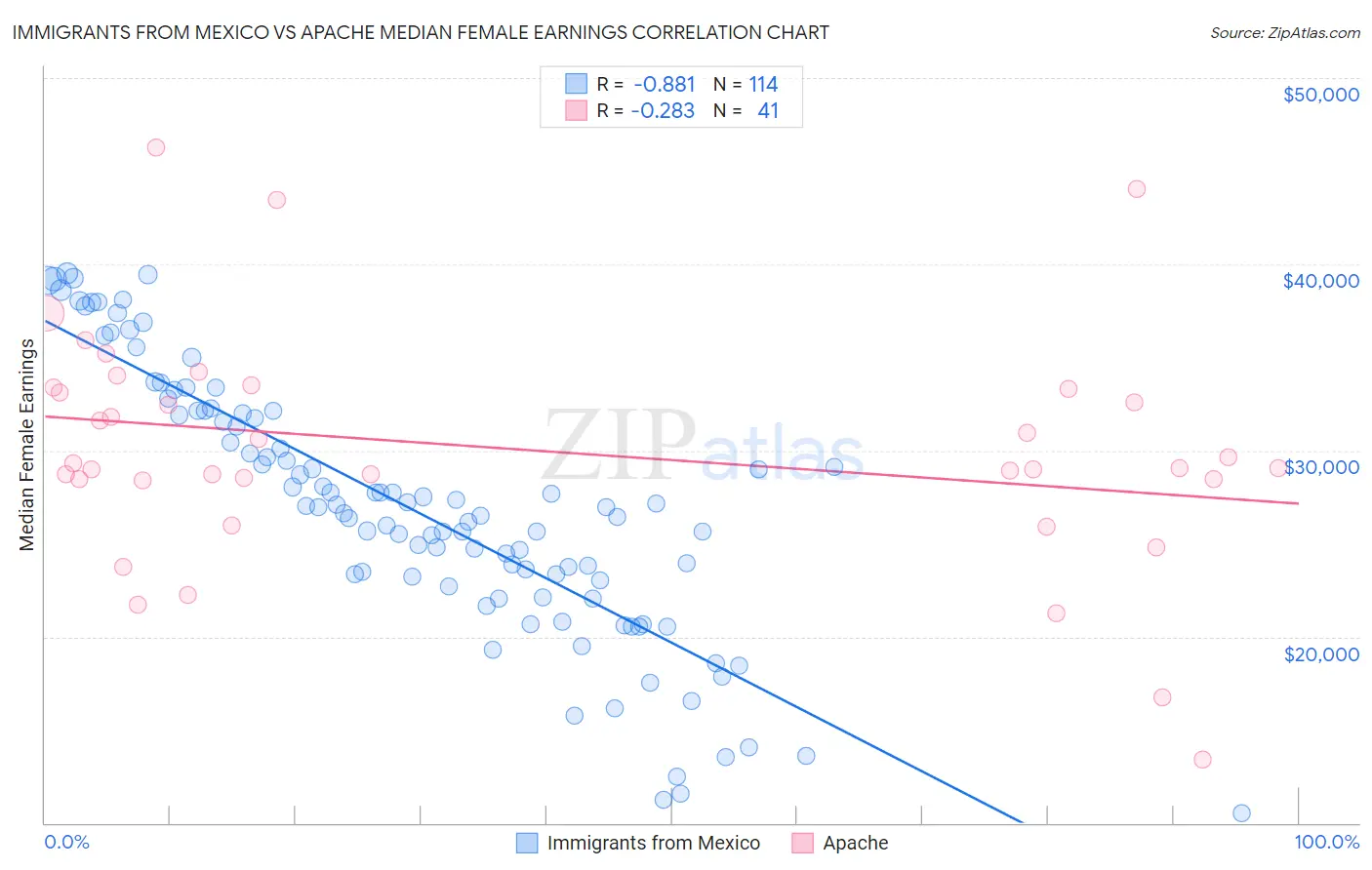 Immigrants from Mexico vs Apache Median Female Earnings