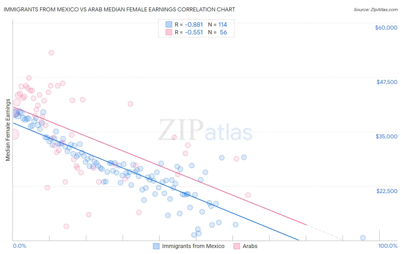 Immigrants from Mexico vs Arab Median Female Earnings