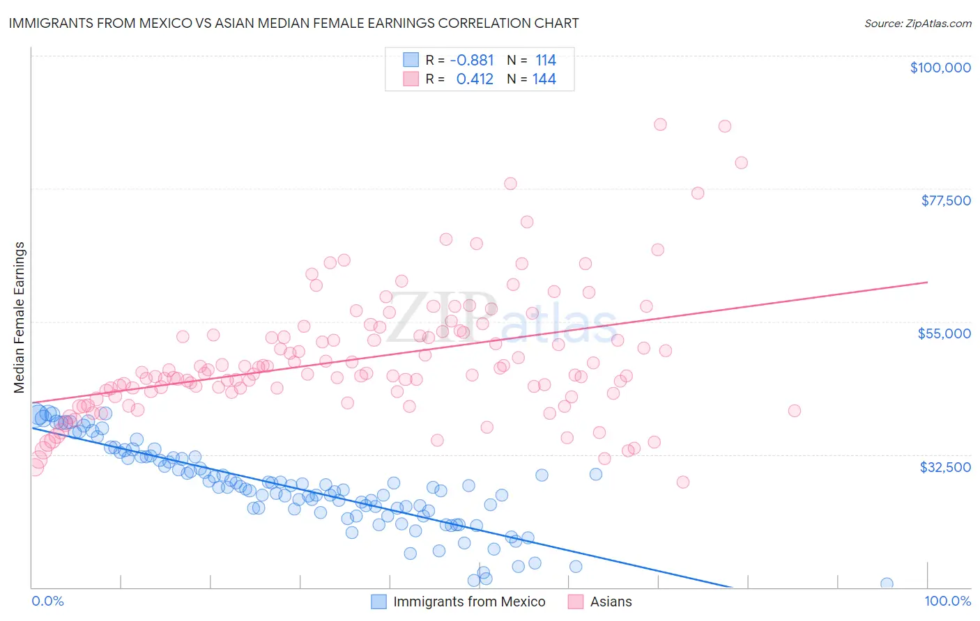 Immigrants from Mexico vs Asian Median Female Earnings