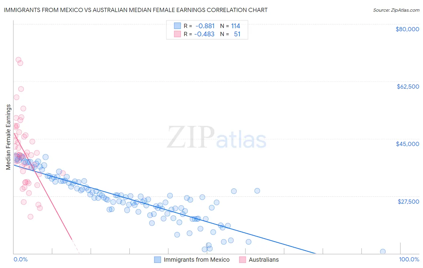 Immigrants from Mexico vs Australian Median Female Earnings