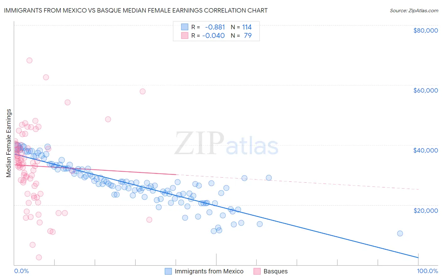 Immigrants from Mexico vs Basque Median Female Earnings