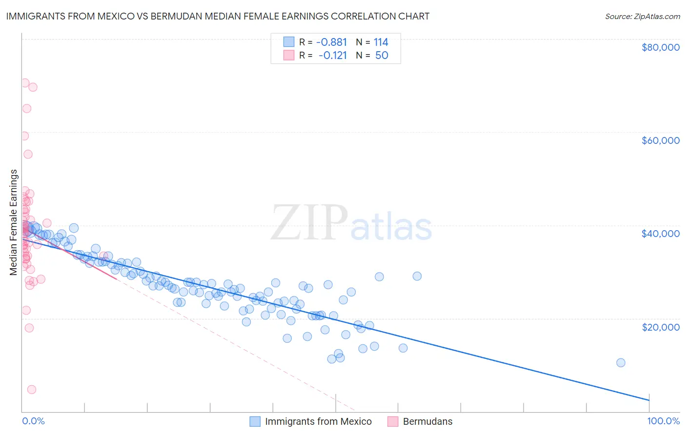 Immigrants from Mexico vs Bermudan Median Female Earnings