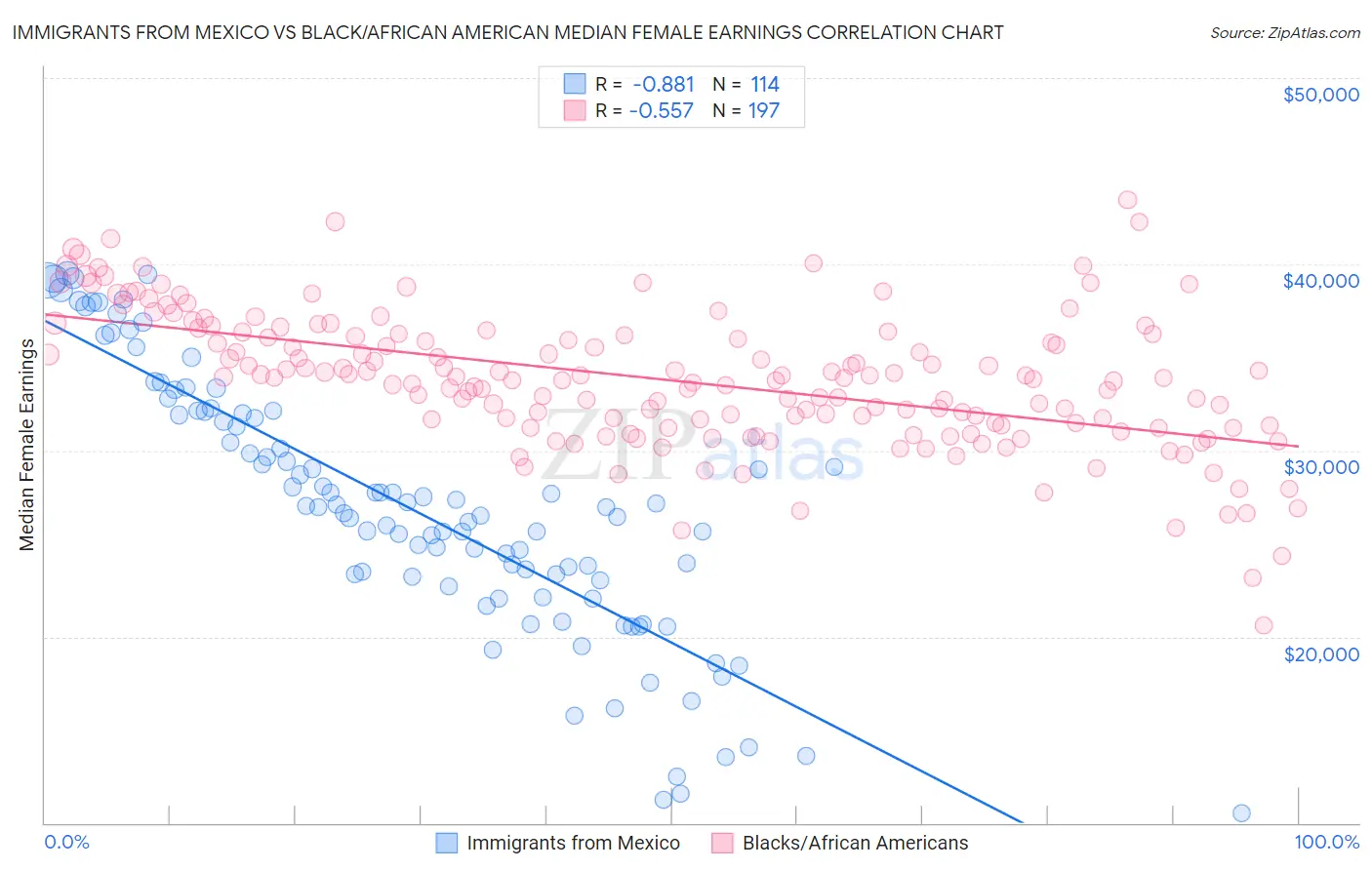 Immigrants from Mexico vs Black/African American Median Female Earnings