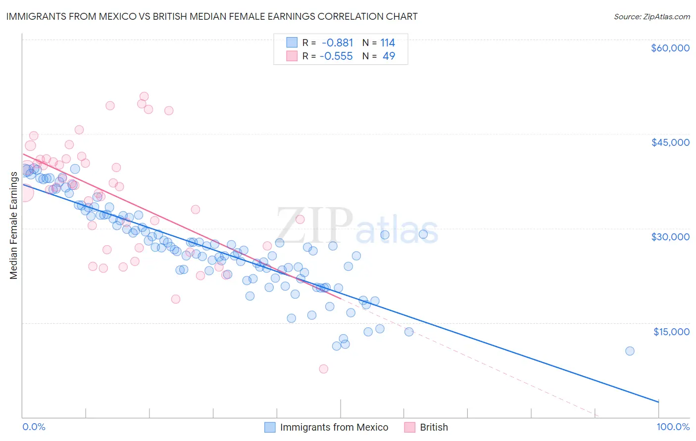 Immigrants from Mexico vs British Median Female Earnings