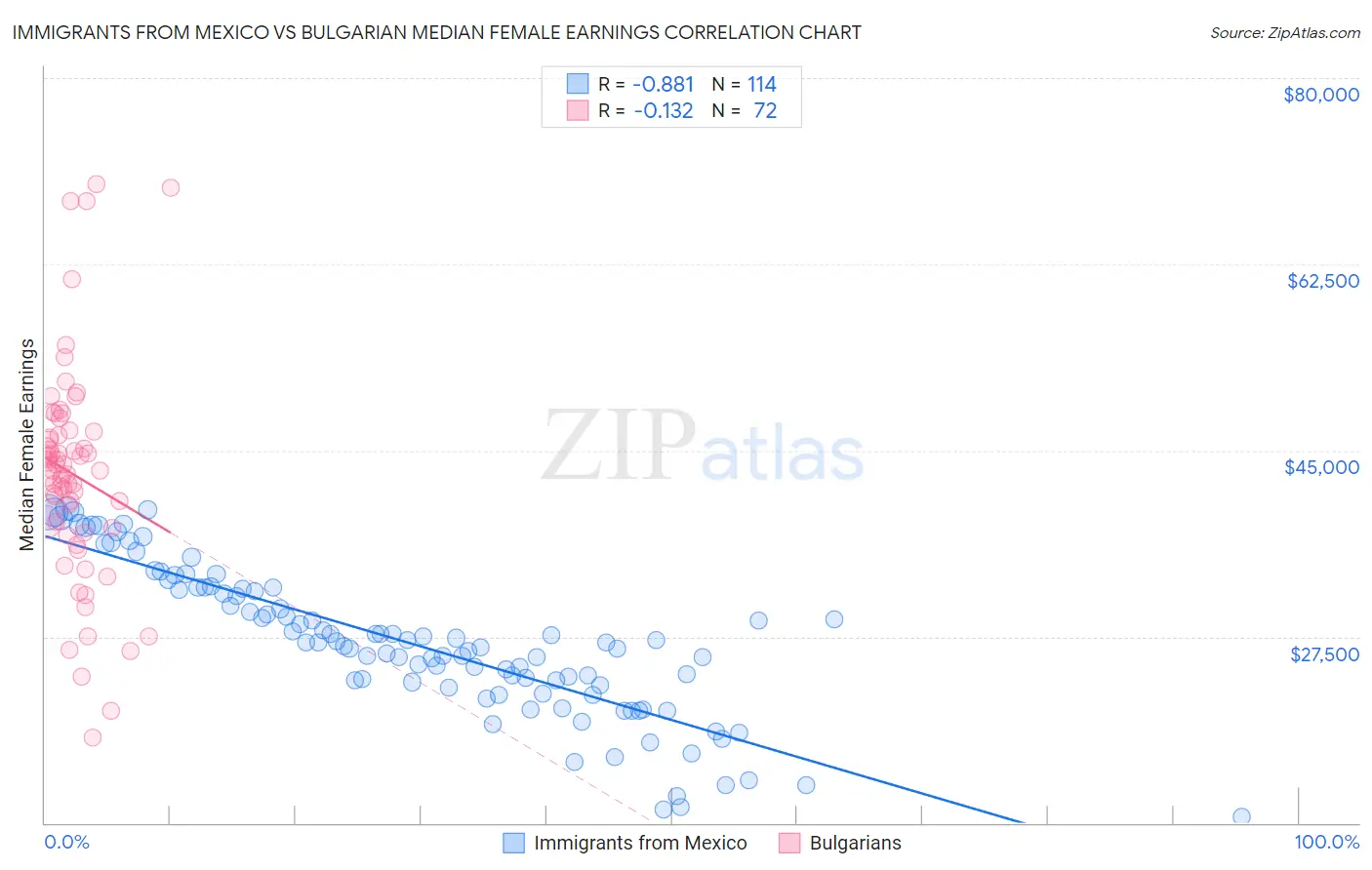 Immigrants from Mexico vs Bulgarian Median Female Earnings