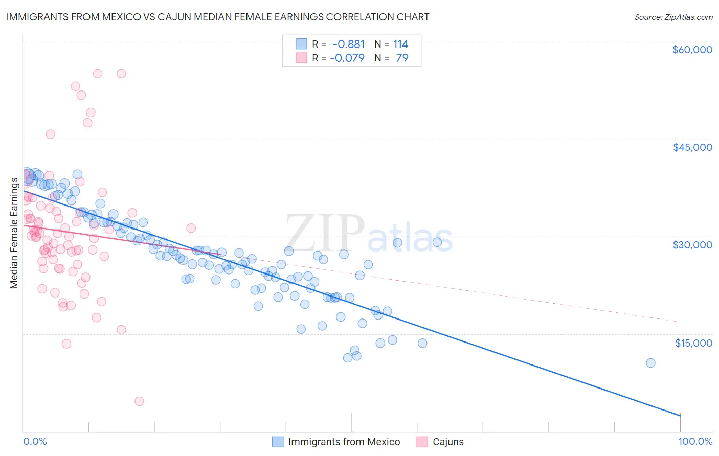 Immigrants from Mexico vs Cajun Median Female Earnings