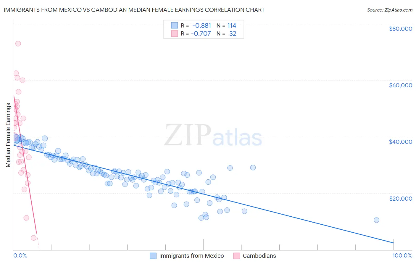 Immigrants from Mexico vs Cambodian Median Female Earnings