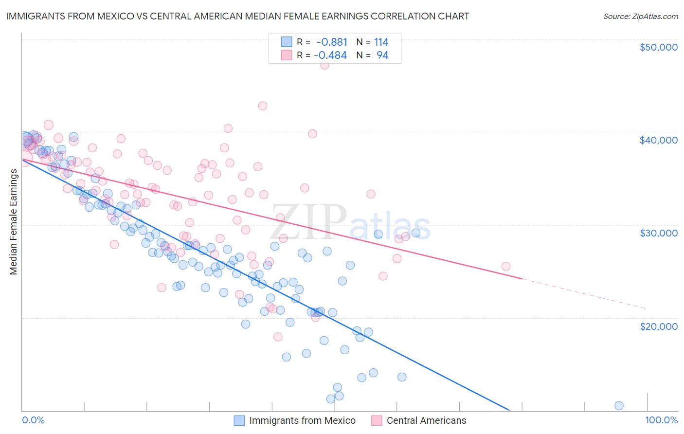 Immigrants from Mexico vs Central American Median Female Earnings