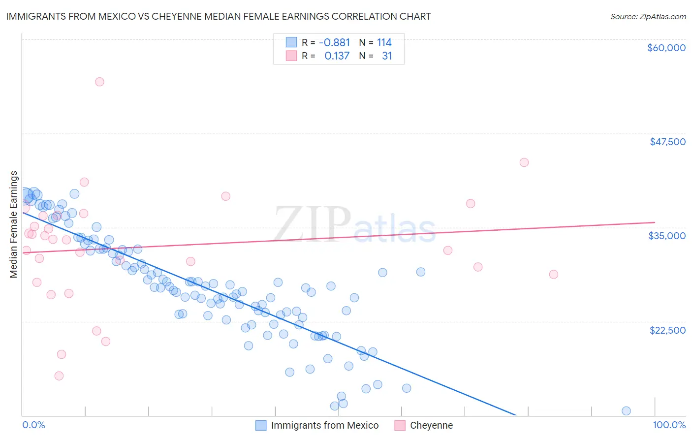 Immigrants from Mexico vs Cheyenne Median Female Earnings