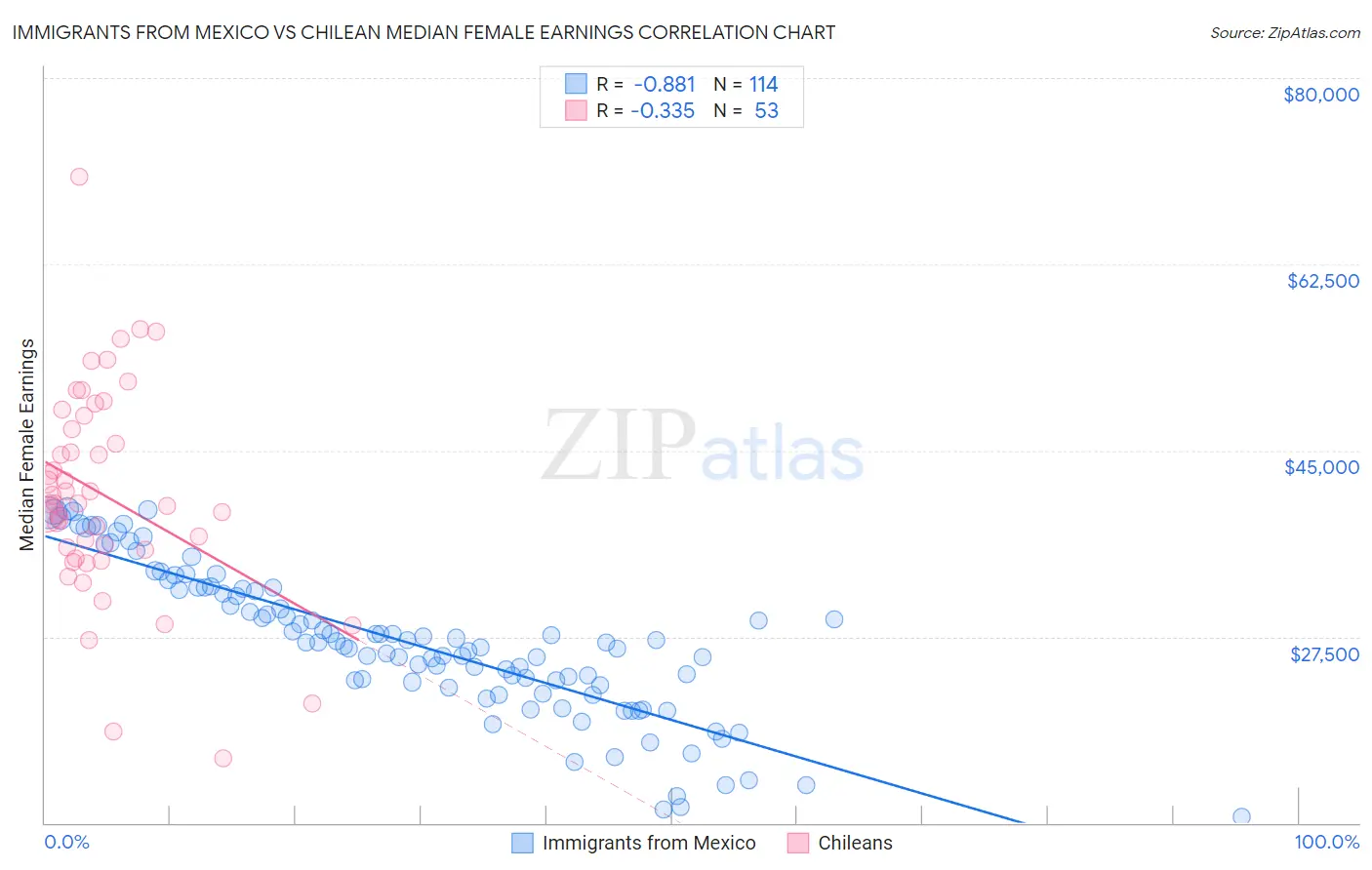 Immigrants from Mexico vs Chilean Median Female Earnings