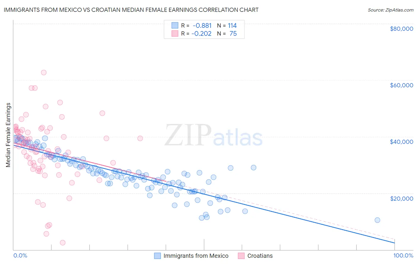 Immigrants from Mexico vs Croatian Median Female Earnings