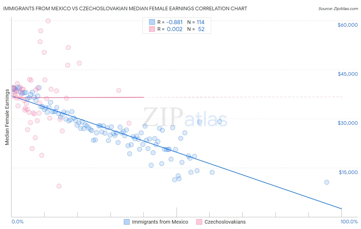 Immigrants from Mexico vs Czechoslovakian Median Female Earnings