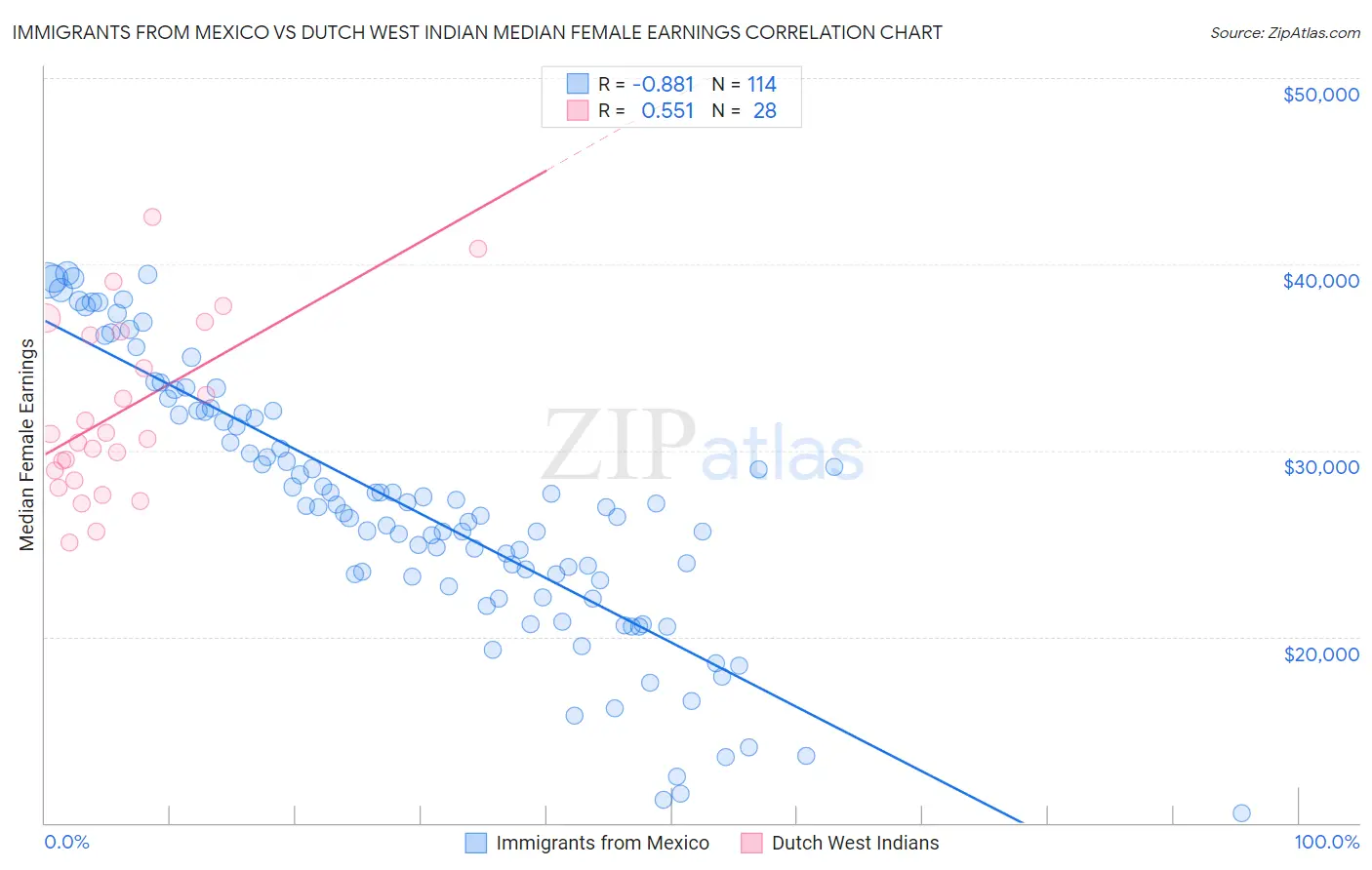 Immigrants from Mexico vs Dutch West Indian Median Female Earnings
