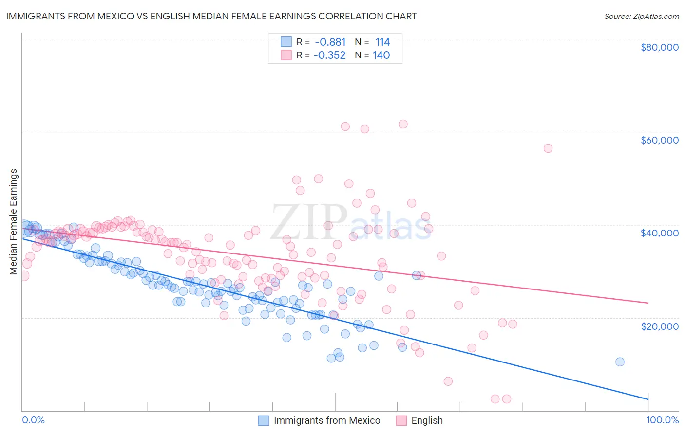 Immigrants from Mexico vs English Median Female Earnings