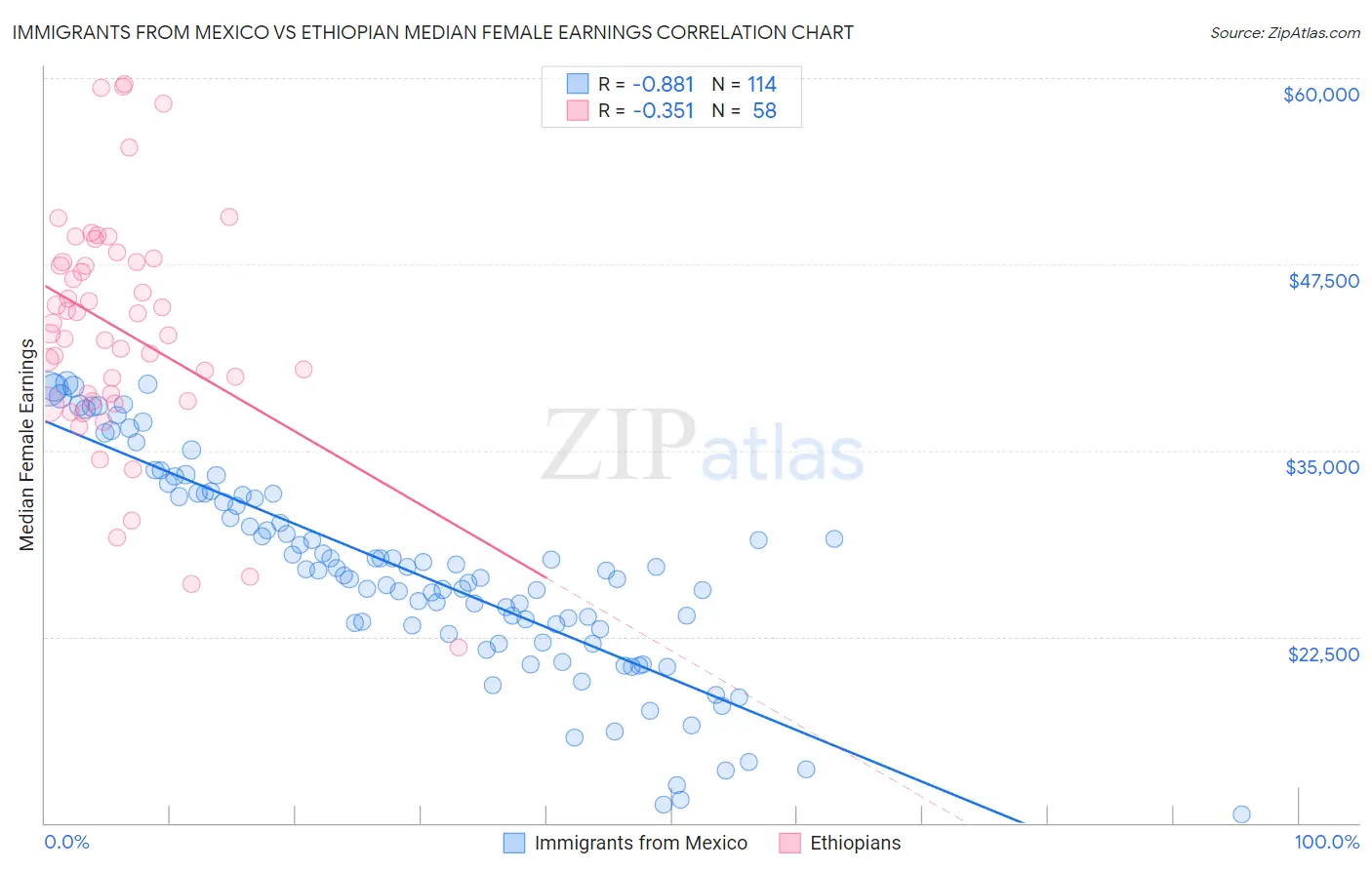 Immigrants from Mexico vs Ethiopian Median Female Earnings