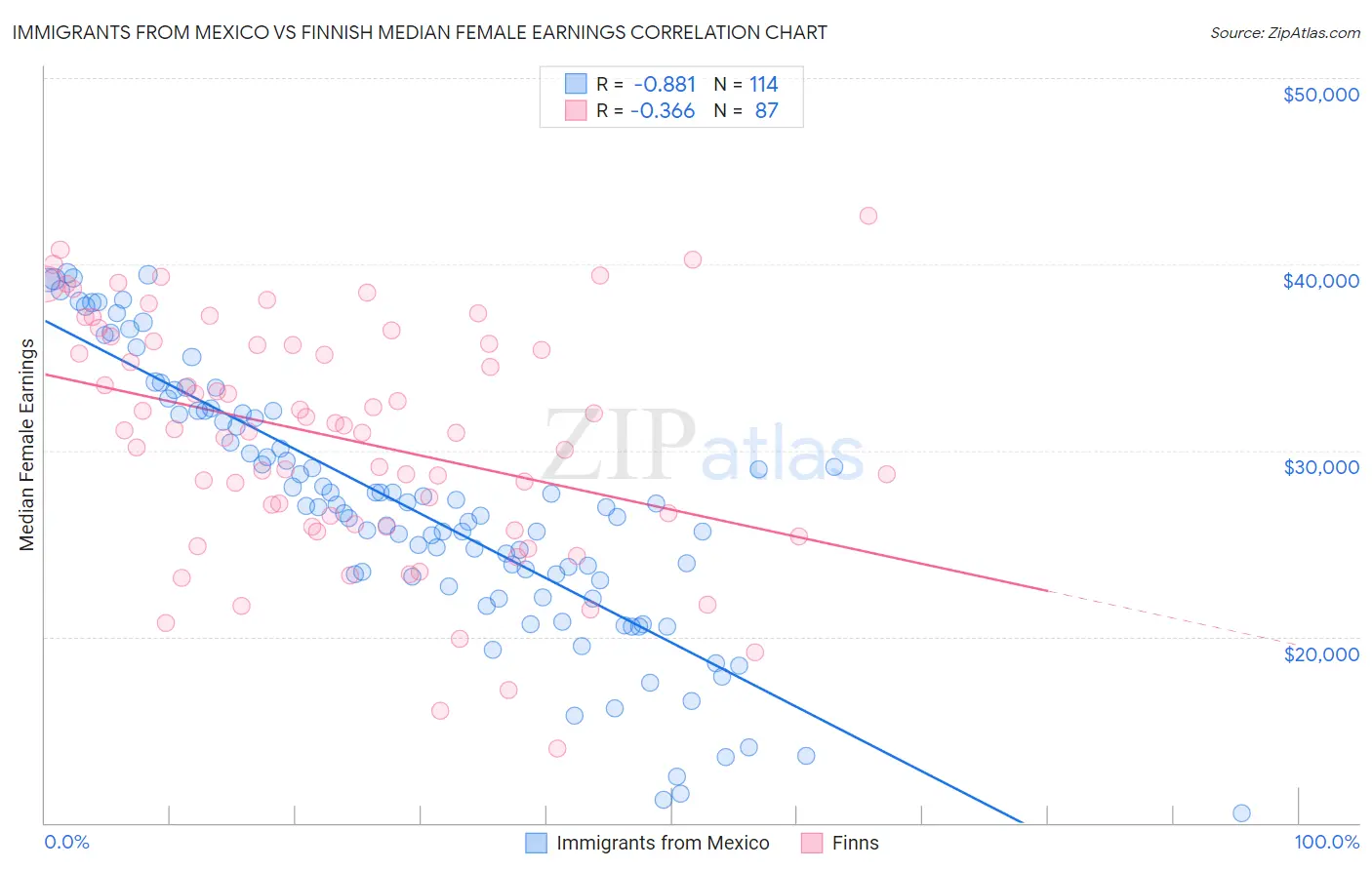 Immigrants from Mexico vs Finnish Median Female Earnings