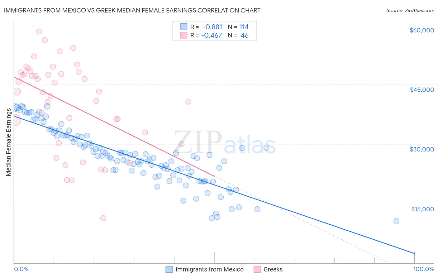 Immigrants from Mexico vs Greek Median Female Earnings