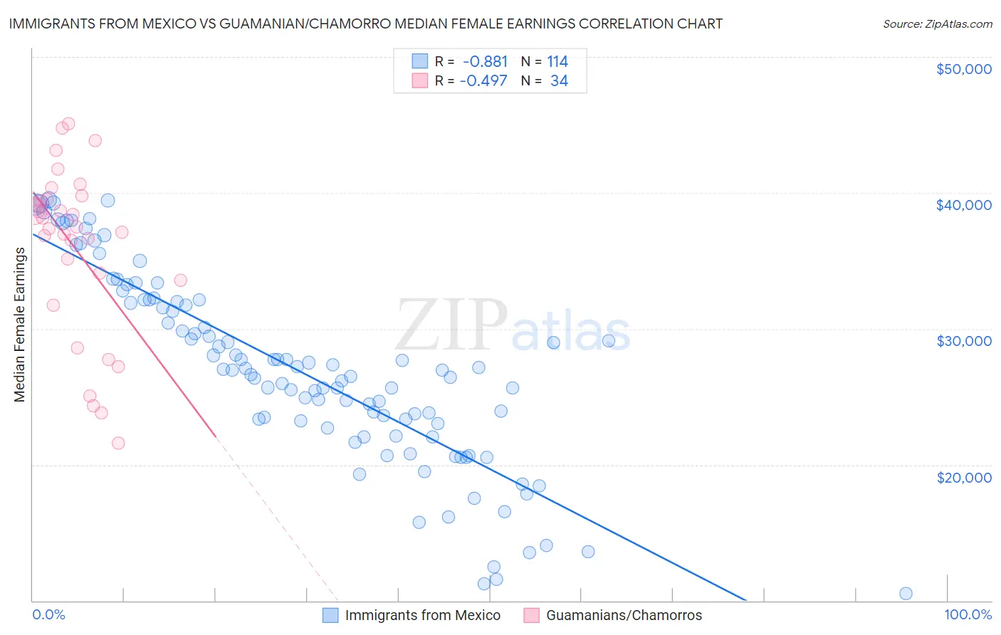 Immigrants from Mexico vs Guamanian/Chamorro Median Female Earnings