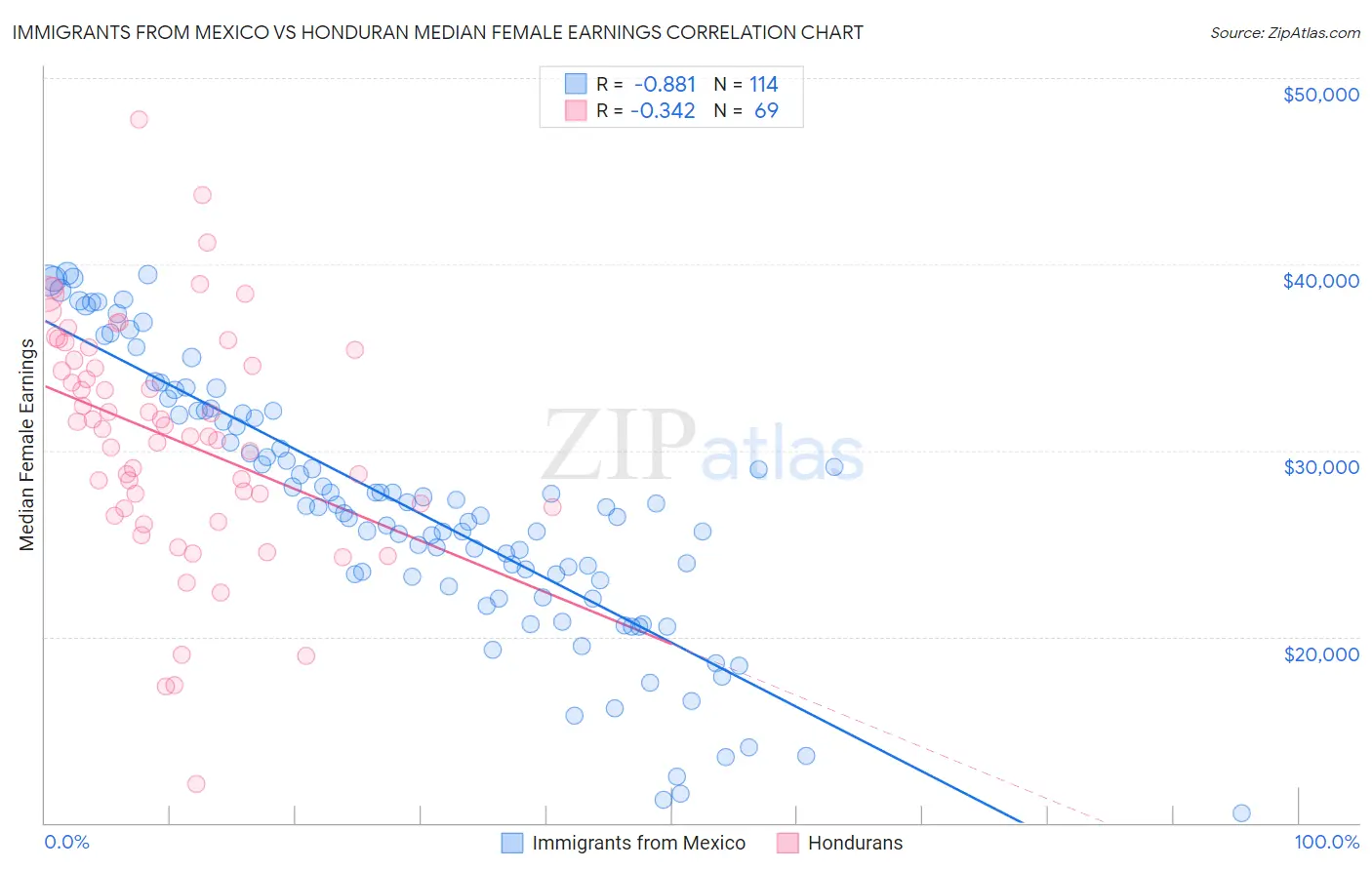 Immigrants from Mexico vs Honduran Median Female Earnings