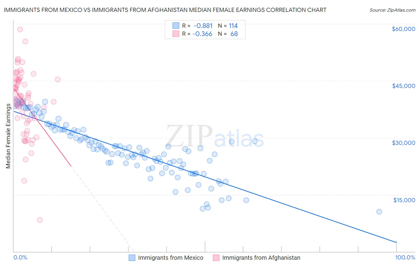 Immigrants from Mexico vs Immigrants from Afghanistan Median Female Earnings