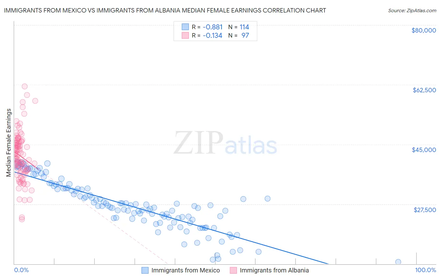 Immigrants from Mexico vs Immigrants from Albania Median Female Earnings