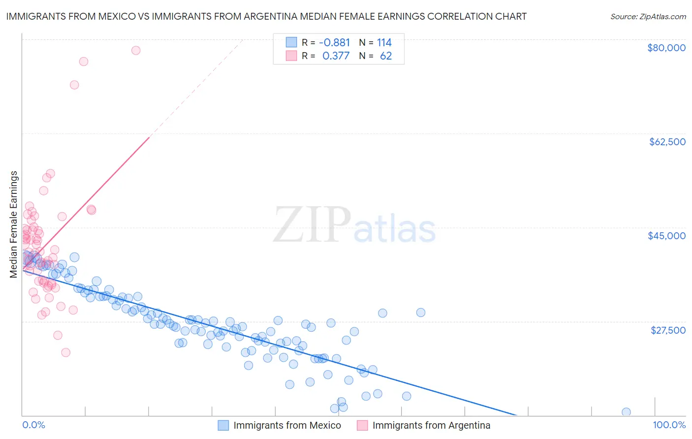Immigrants from Mexico vs Immigrants from Argentina Median Female Earnings