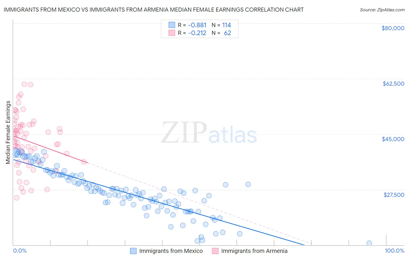 Immigrants from Mexico vs Immigrants from Armenia Median Female Earnings