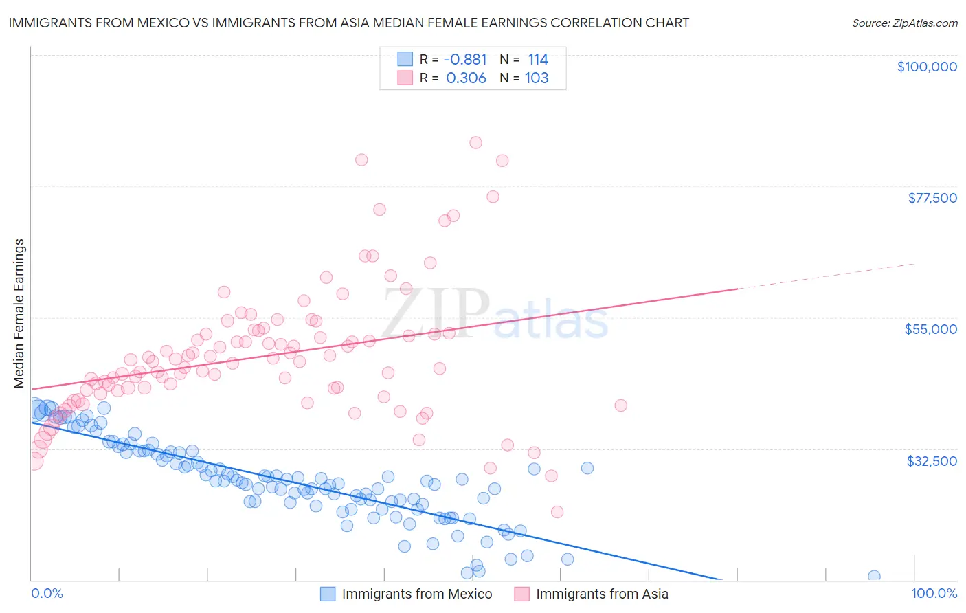 Immigrants from Mexico vs Immigrants from Asia Median Female Earnings