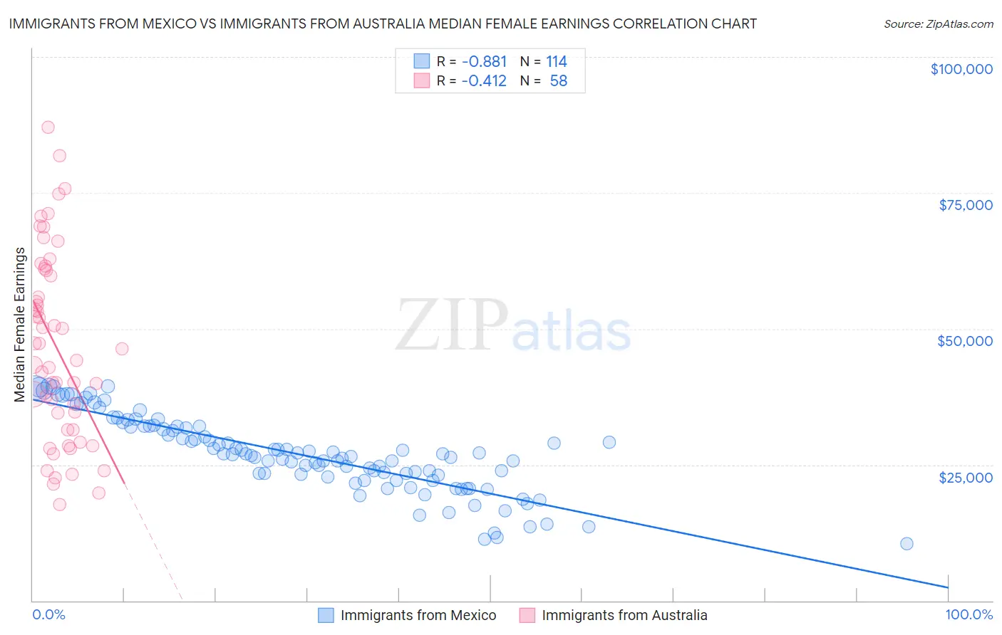 Immigrants from Mexico vs Immigrants from Australia Median Female Earnings