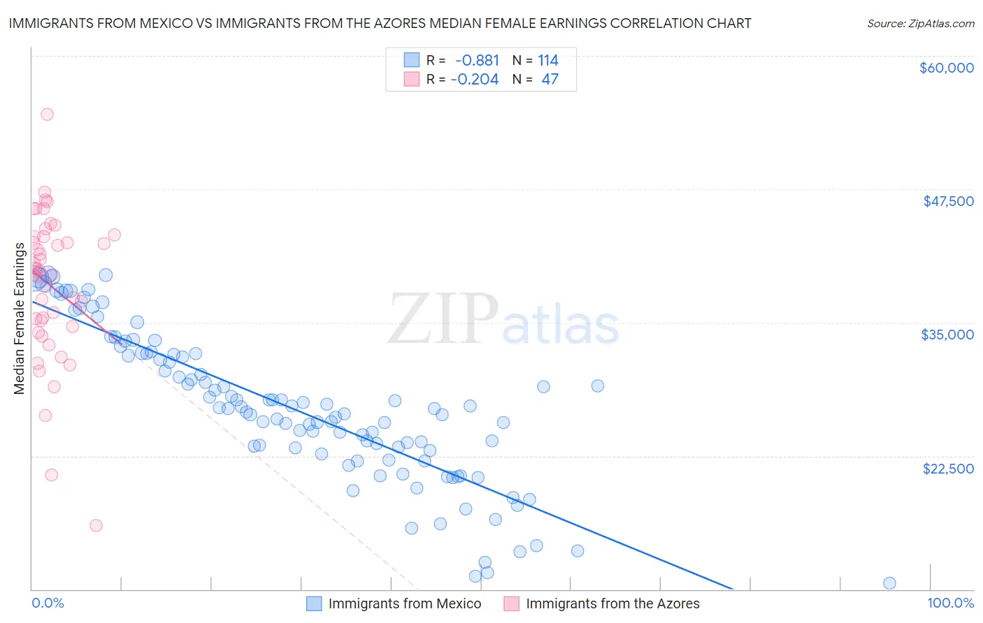 Immigrants from Mexico vs Immigrants from the Azores Median Female Earnings