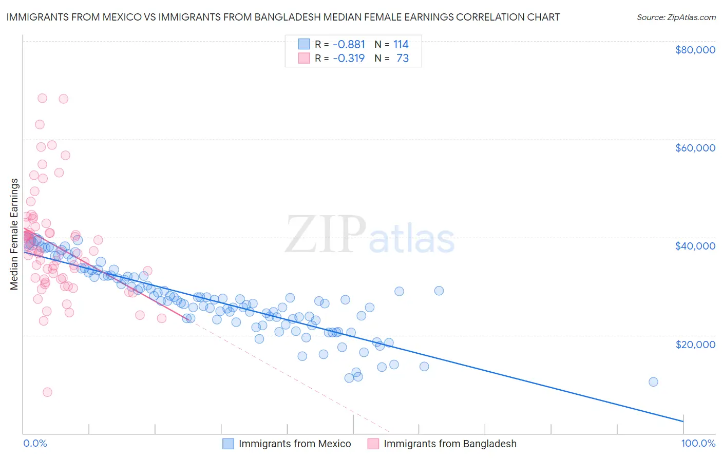 Immigrants from Mexico vs Immigrants from Bangladesh Median Female Earnings