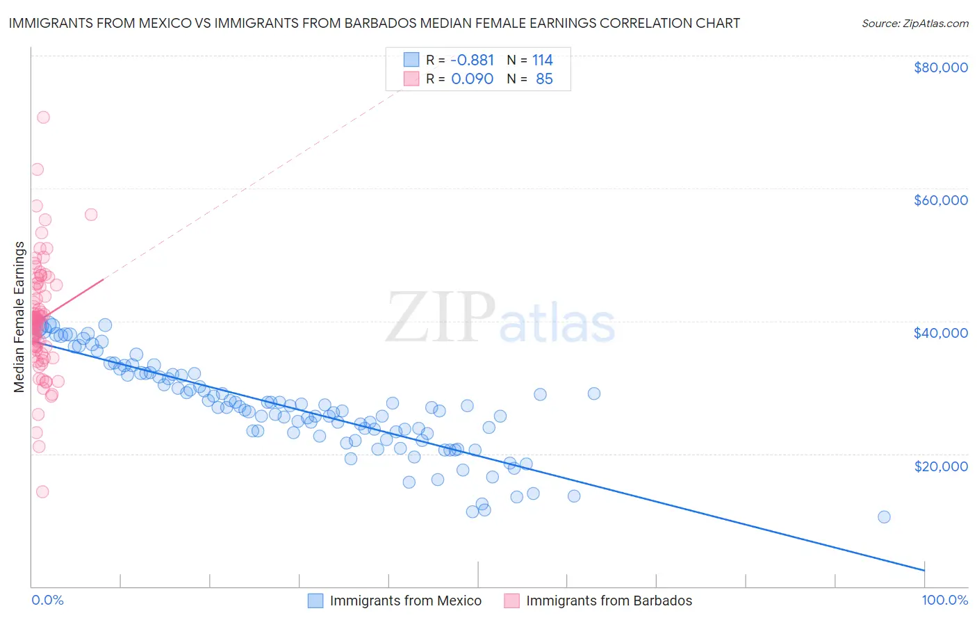 Immigrants from Mexico vs Immigrants from Barbados Median Female Earnings