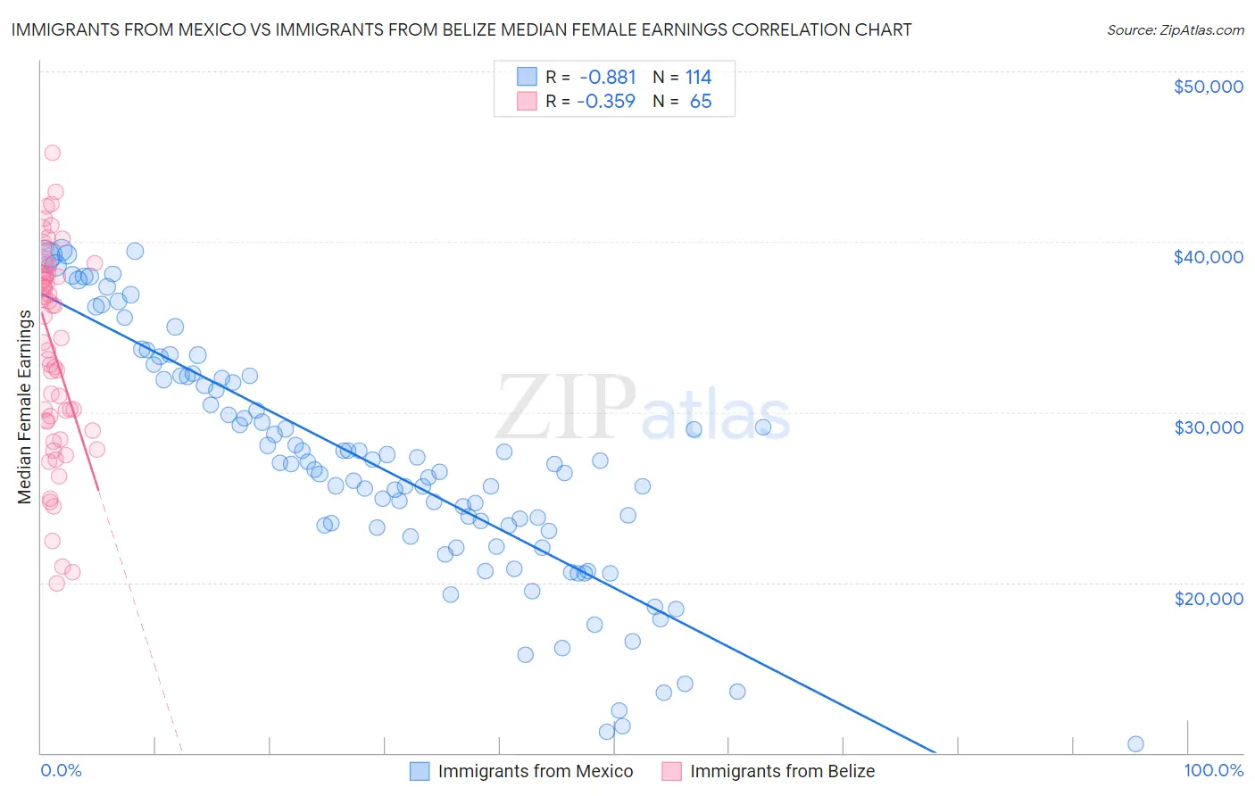 Immigrants from Mexico vs Immigrants from Belize Median Female Earnings