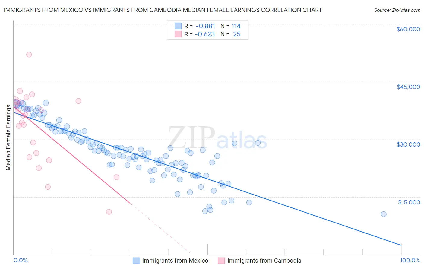Immigrants from Mexico vs Immigrants from Cambodia Median Female Earnings