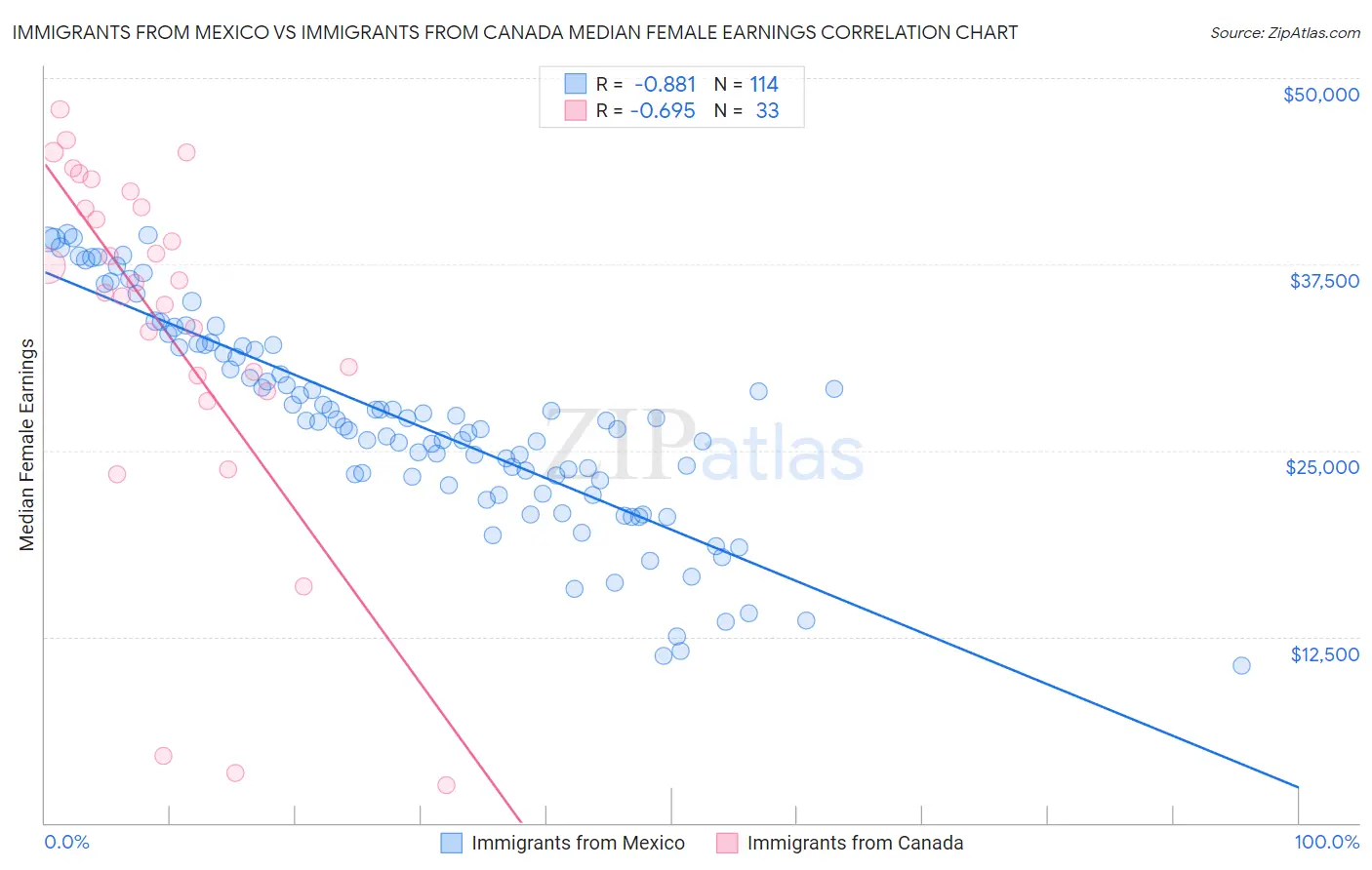 Immigrants from Mexico vs Immigrants from Canada Median Female Earnings