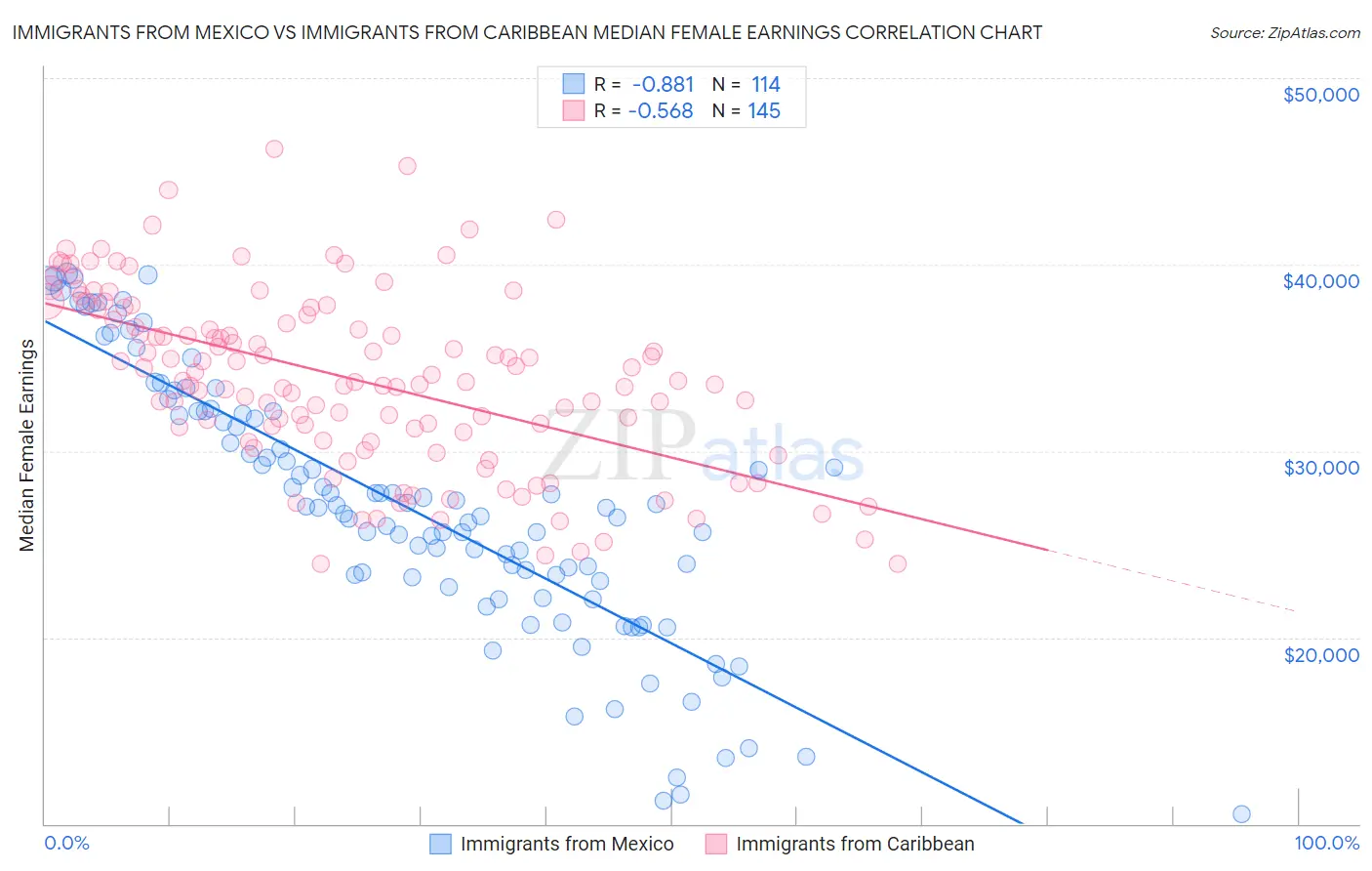 Immigrants from Mexico vs Immigrants from Caribbean Median Female Earnings