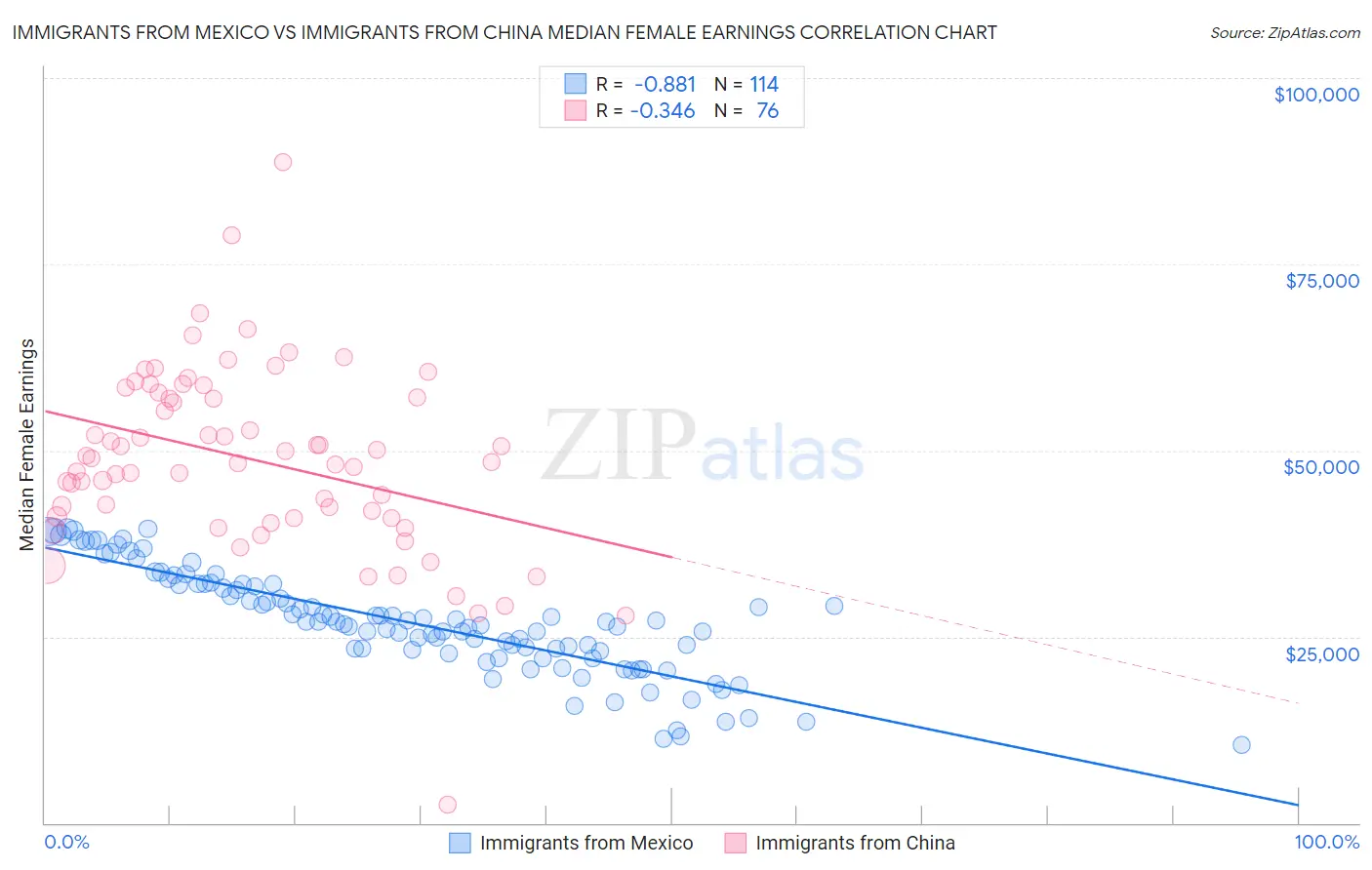 Immigrants from Mexico vs Immigrants from China Median Female Earnings