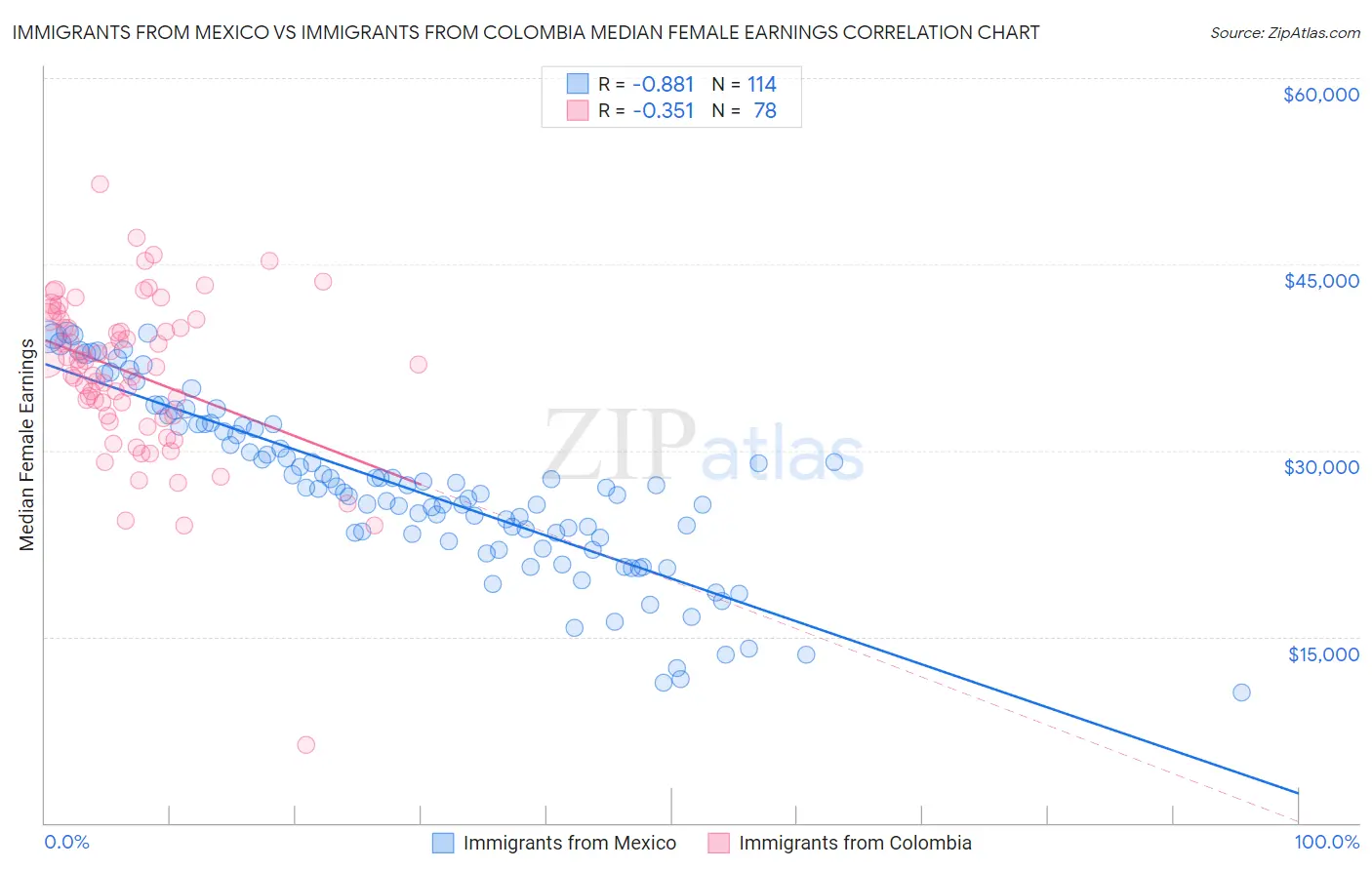 Immigrants from Mexico vs Immigrants from Colombia Median Female Earnings