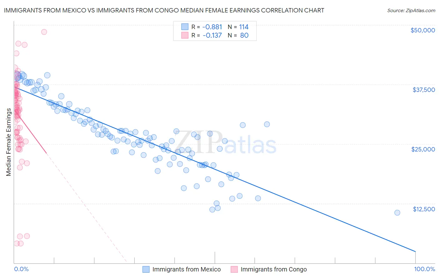 Immigrants from Mexico vs Immigrants from Congo Median Female Earnings