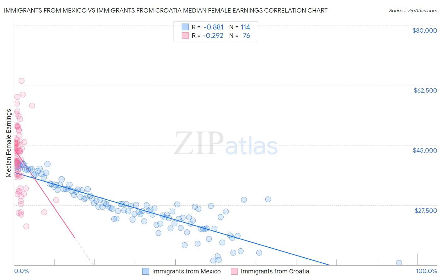 Immigrants from Mexico vs Immigrants from Croatia Median Female Earnings