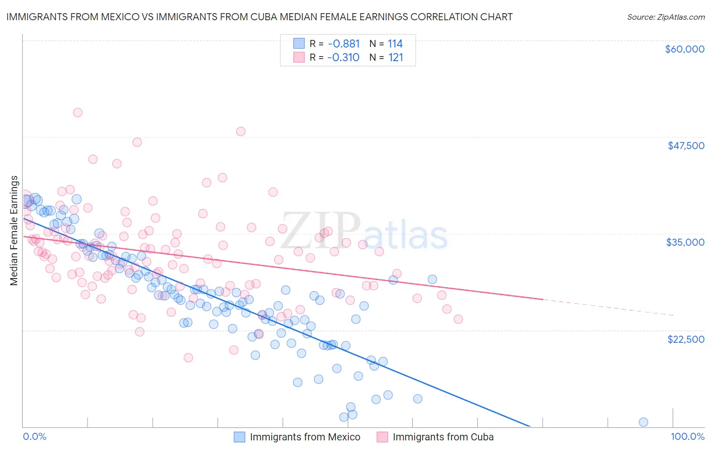 Immigrants from Mexico vs Immigrants from Cuba Median Female Earnings