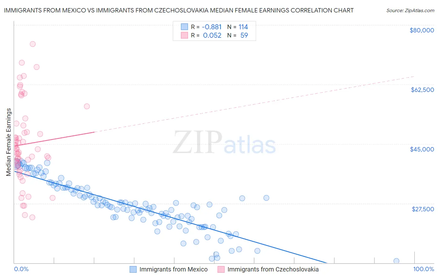 Immigrants from Mexico vs Immigrants from Czechoslovakia Median Female Earnings
