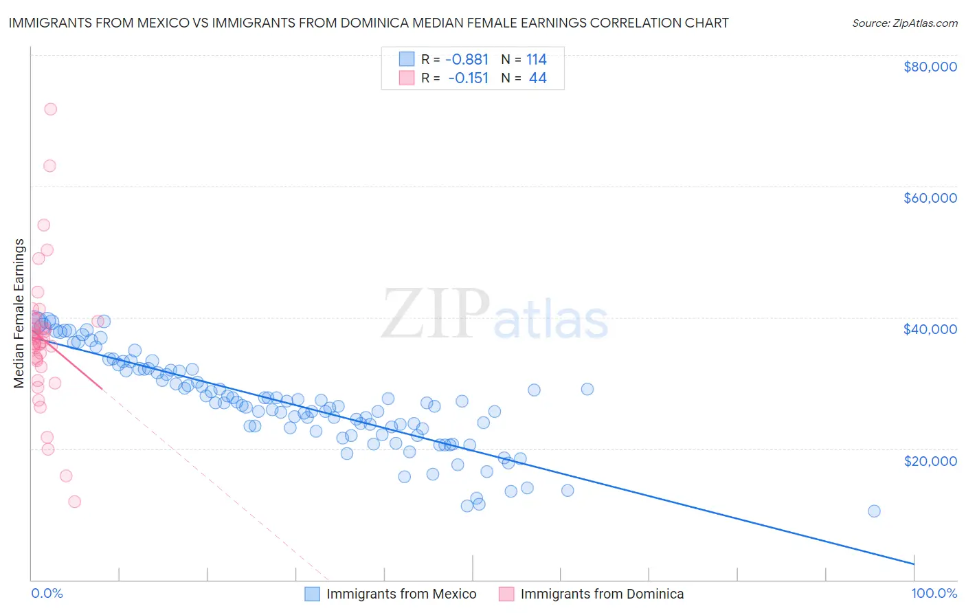 Immigrants from Mexico vs Immigrants from Dominica Median Female Earnings